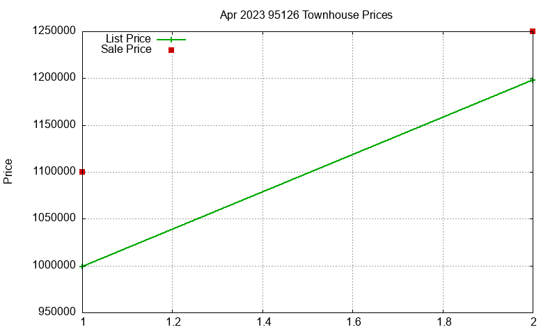 95126 Townhouses Just Sold 2023-04 95126 Townhouses Just Sold 2023-04