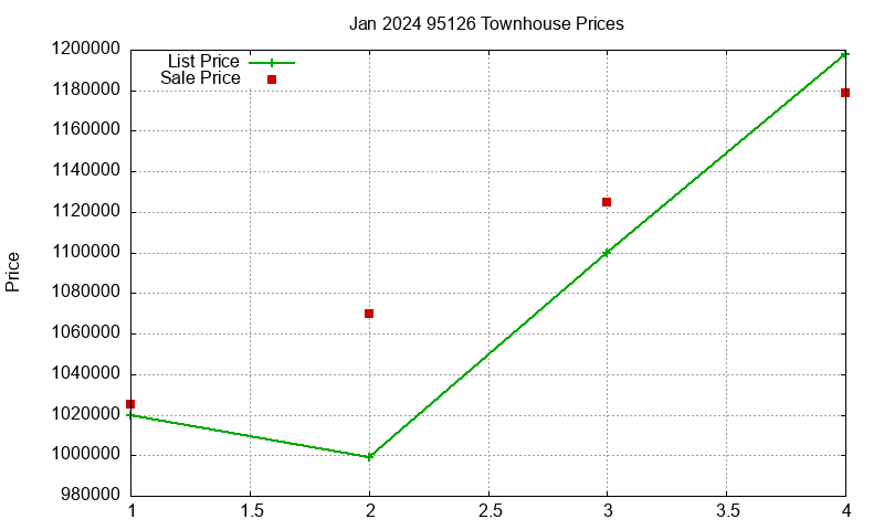 95126 Townhouses Just Sold 2024-01