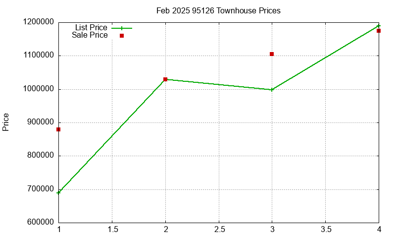 95126 Townhouses Just Sold 2025-02