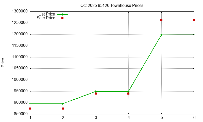 95126 Townhouses Just Sold 2025-10