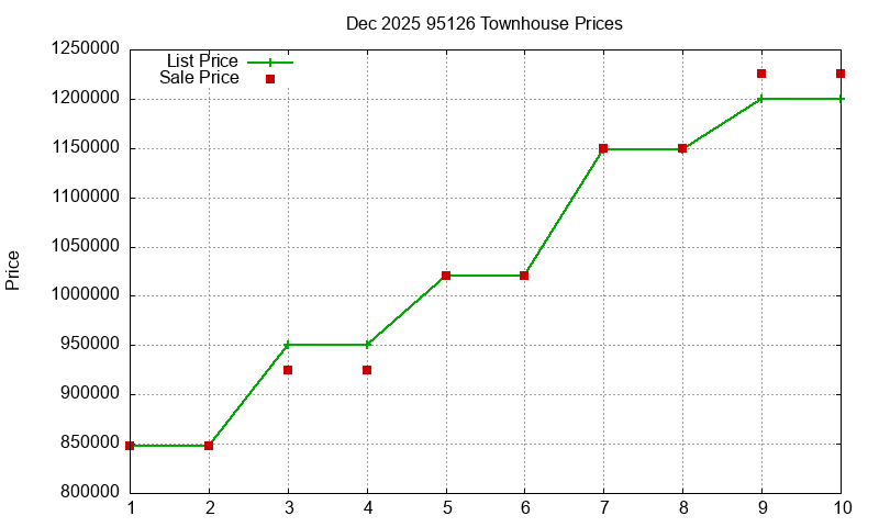 95126 Townhouses Just Sold 2025-12