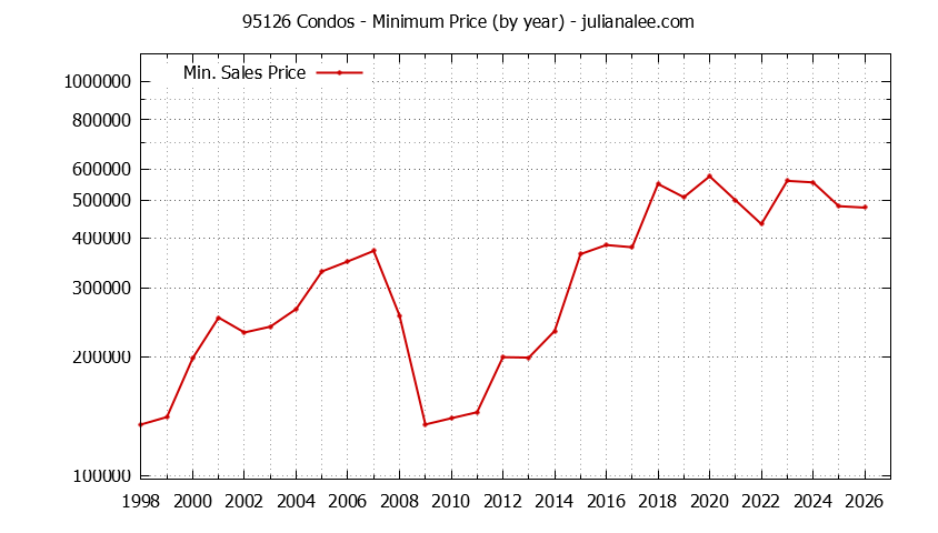Graph of the Yearly Minimum Price of 95126 Condos - 95126 Real Estate Trends
