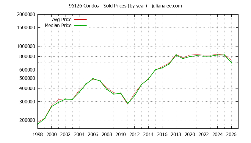 Graph of the Yearly Median and Average 95126 Home Prices for Condos - 95126 Real Estate Trends