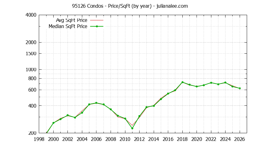 Graph of the Yearly Average Price Per Square Foot for 95126 Condos - 95126 Real Estate Trends