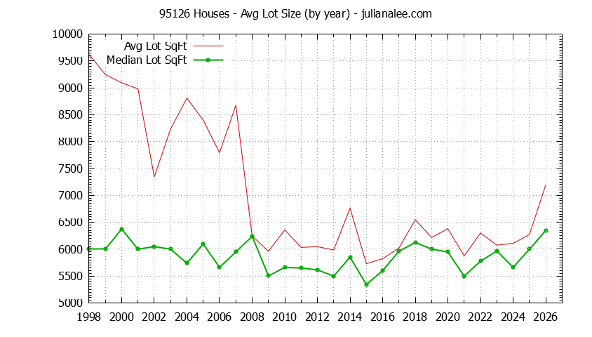Graph of the Yearly Average Lot Size of 95126 Houses Sold - 95126 Real Estate Trends