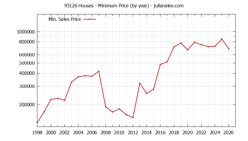 Graph of the Yearly Minimum Price of 95126 Houses - 95126 Real Estate Trends