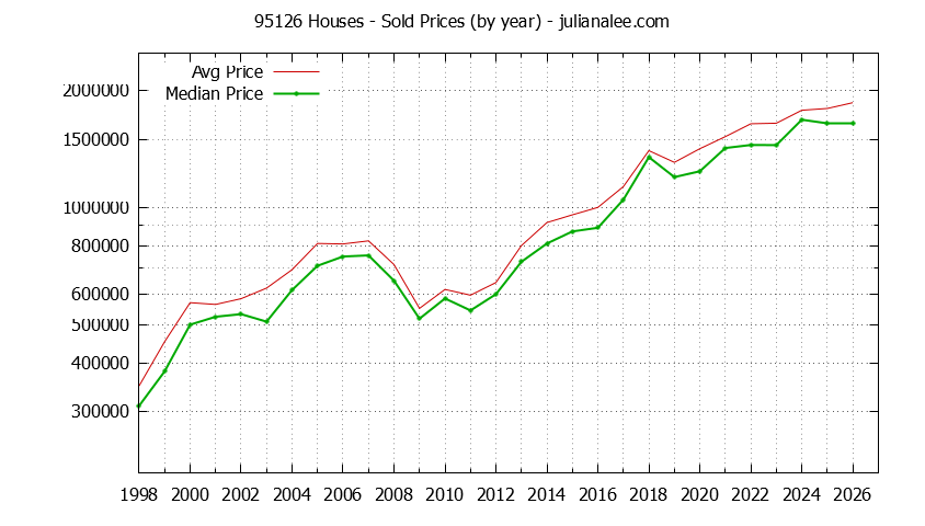 Graph of the Yearly Median and Average 95126 Home Prices for Houses - 95126 Real Estate Trends