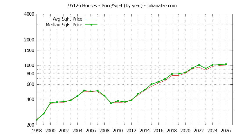 Graph of the Yearly Average Price Per Square Foot for 95126 Houses - 95126 Real Estate Trends