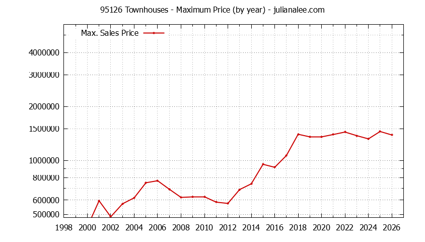 Graph of the Yearly Maximum Price of 95126 Townhouses - 95126 Real Estate Trends