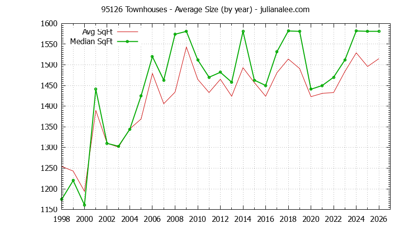 Graph of the Yearly Average Size of 95126 Townhouses Sold - 95126 Real Estate Trends