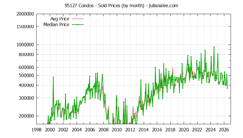 Graph of the Monthly Median and Average 95127 Home Prices for Condos - 95127 Real Estate Trends