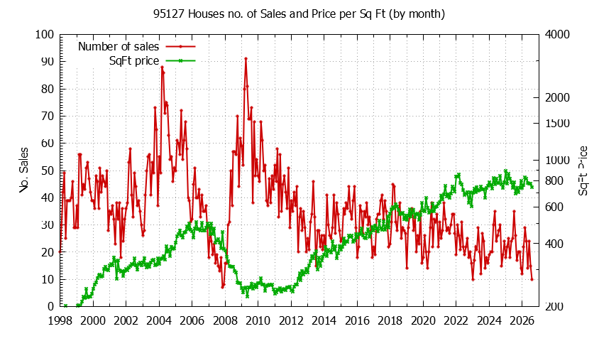 Graph of the Monthly Number of 95127 Houses Sold - 95127 Real Estate Trends