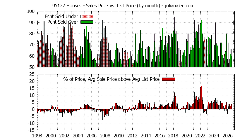 Graph of the Monthly Average Sales Price vs. List Price for 95127 Houses - 95127 Real Estate Trends