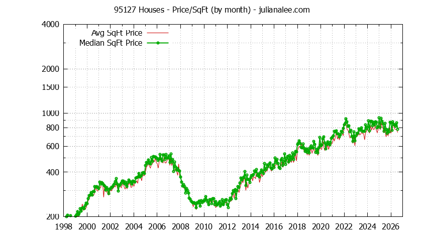 Graph of the Monthly Average Price Per Square Foot for 95127 Houses - 95127 Real Estate Trends