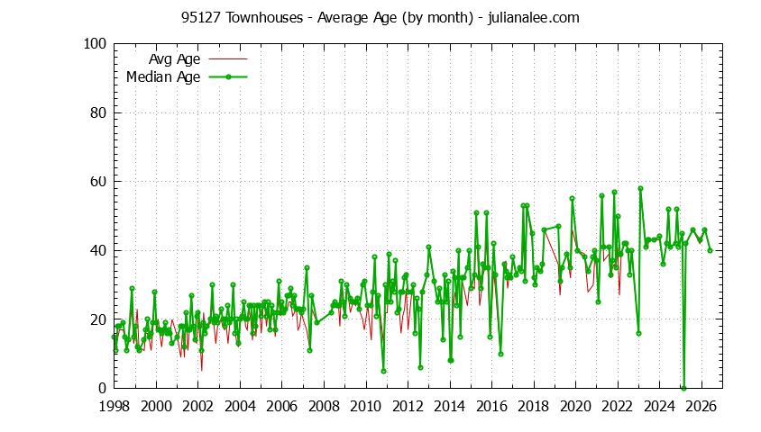 Graph of the Monthly Average Age of 95127 Townhouses Sold - 95127 Real Estate Trends