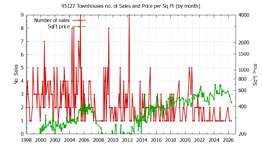 Graph of the Monthly Number of 95127 Townhouses Sold - 95127 Real Estate Trends