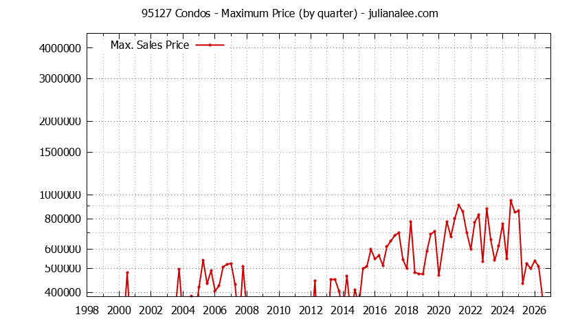 Graph of the Quarterly Maximum Price of 95127 Condos - 95127 Real Estate Trends