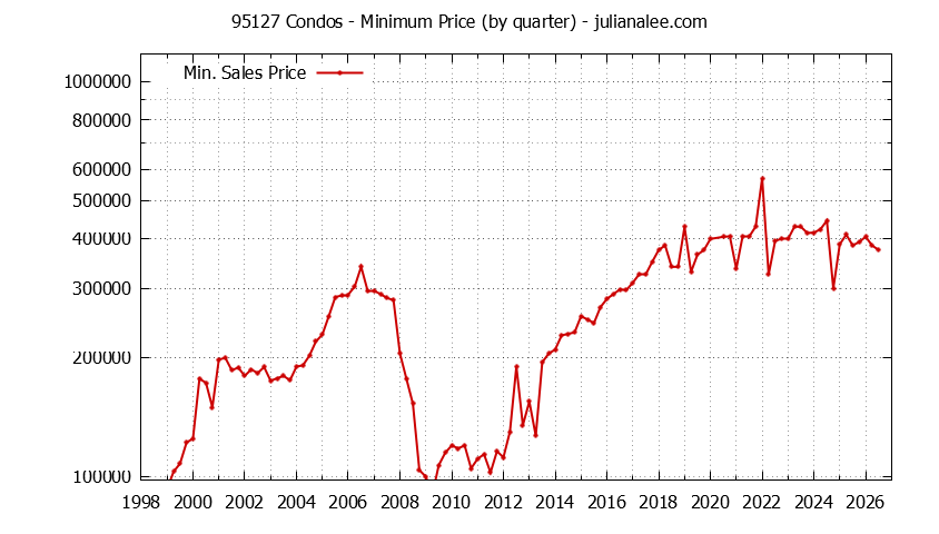 Graph of the Quarterly Minimum Price of 95127 Condos - 95127 Real Estate Trends