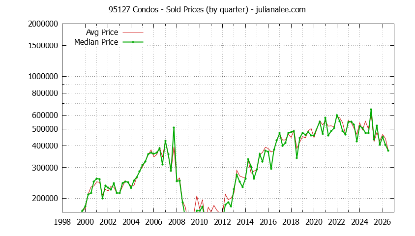 Graph of the Quarterly Median and Average 95127 Home Prices for Condos - 95127 Real Estate Trends