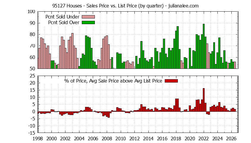 Graph of the Quarterly Average Sales Price vs. List Price for 95127 Houses - 95127 Real Estate Trends