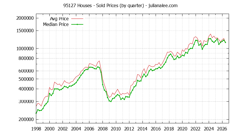 Graph of the Quarterly Median and Average 95127 Home Prices for Houses - 95127 Real Estate Trends