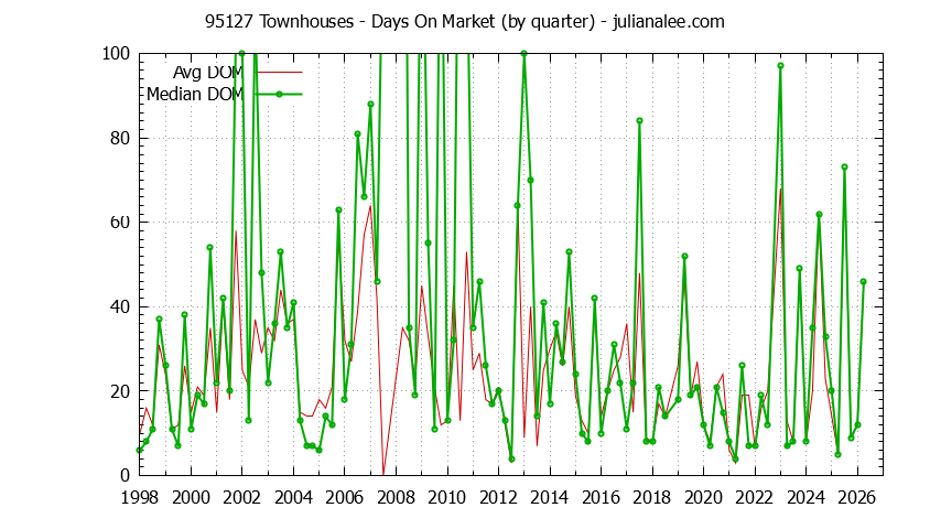 Graph of the Quarterly Average Days On Market for 95127 Townhouses - 95127 Real Estate Trends