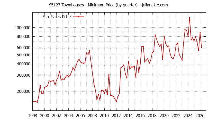 Graph of the Quarterly Minimum Price of 95127 Townhouses - 95127 Real Estate Trends