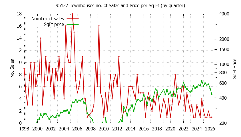 Graph of the Quarterly Number of 95127 Townhouses Sold - 95127 Real Estate Trends