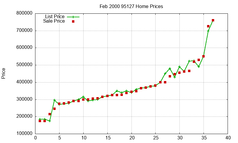 95127 Homes Just Sold 2000-02 95127 Homes Just Sold 2000-02