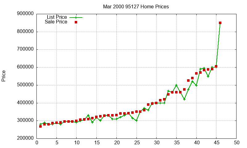 95127 Homes Just Sold 2000-03 95127 Homes Just Sold 2000-03