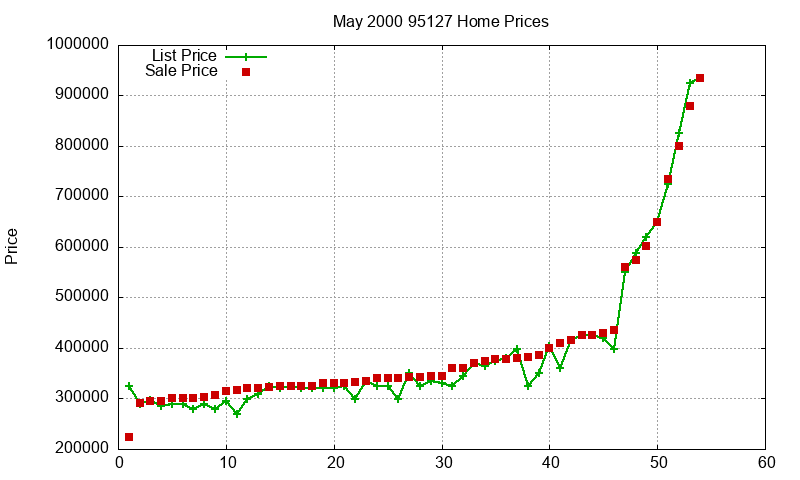 95127 Homes Just Sold 2000-05 95127 Homes Just Sold 2000-05