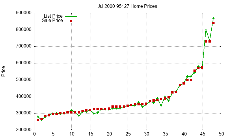 95127 Homes Just Sold 2000-07 95127 Homes Just Sold 2000-07