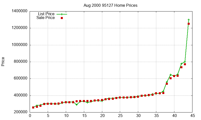95127 Homes Just Sold 2000-08