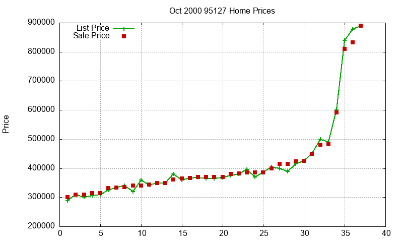 95127 Homes Just Sold 2000-10 95127 Homes Just Sold 2000-10