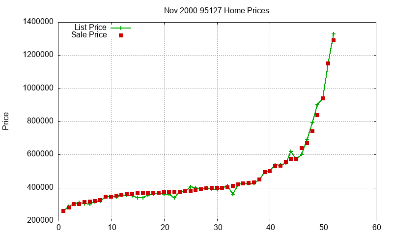 95127 Homes Just Sold 2000-11 95127 Homes Just Sold 2000-11