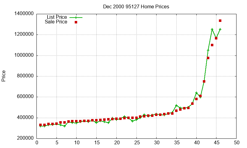 95127 Homes Just Sold 2000-12