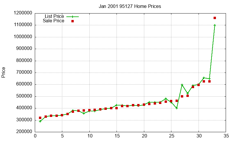 95127 Homes Just Sold 2001-01