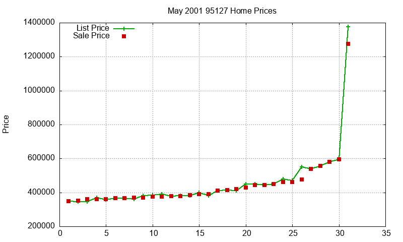 95127 Homes Just Sold 2001-05 95127 Homes Just Sold 2001-05