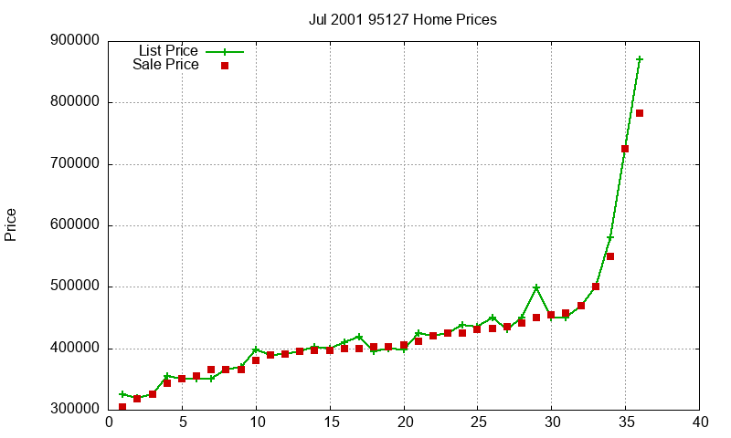 95127 Homes Just Sold 2001-07