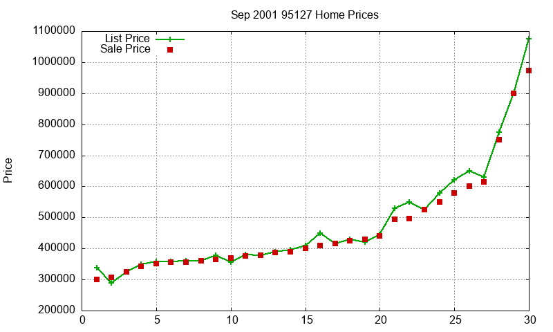 95127 Homes Just Sold 2001-09 95127 Homes Just Sold 2001-09