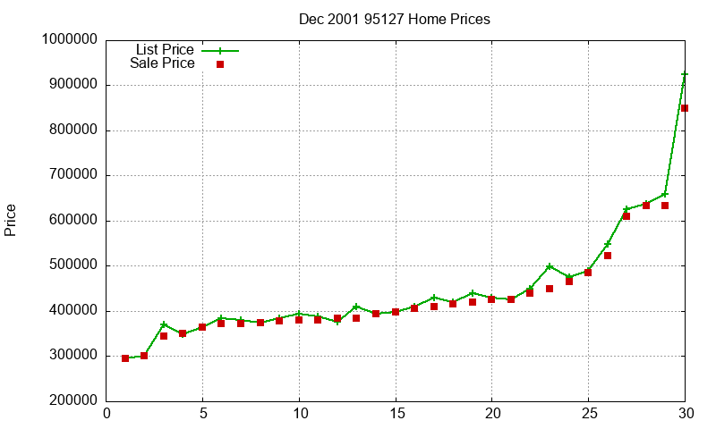 95127 Homes Just Sold 2001-12 95127 Homes Just Sold 2001-12