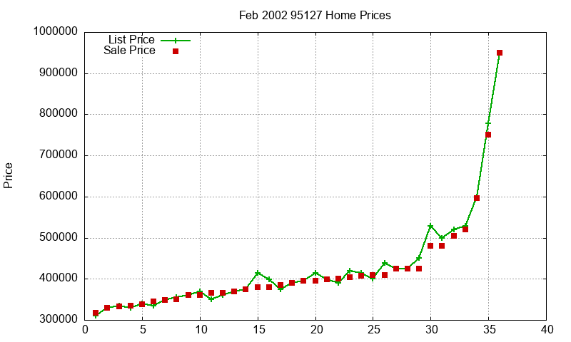 95127 Homes Just Sold 2002-02 95127 Homes Just Sold 2002-02