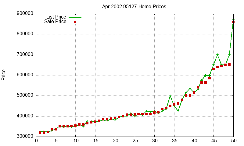 95127 Homes Just Sold 2002-04