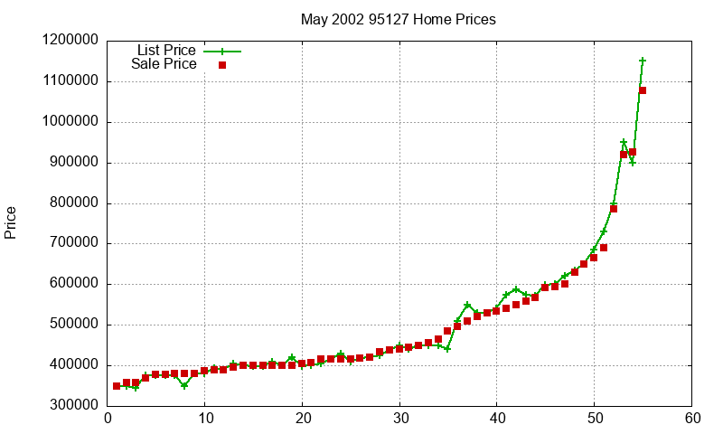 95127 Homes Just Sold 2002-05 95127 Homes Just Sold 2002-05