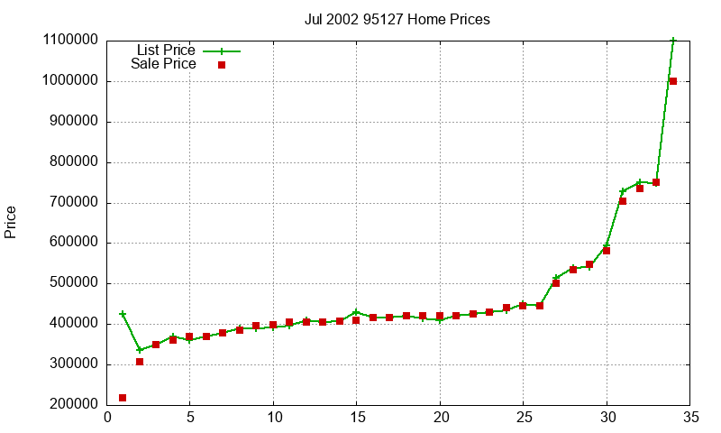 95127 Homes Just Sold 2002-07 95127 Homes Just Sold 2002-07