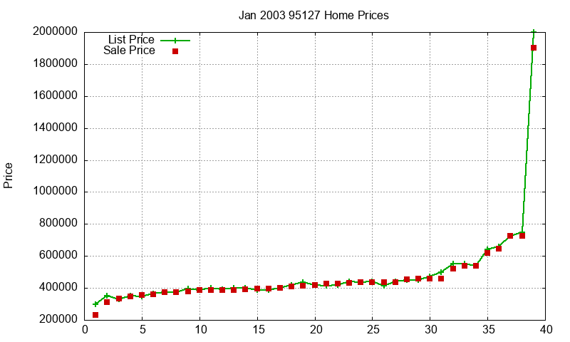95127 Homes Just Sold 2003-01 95127 Homes Just Sold 2003-01