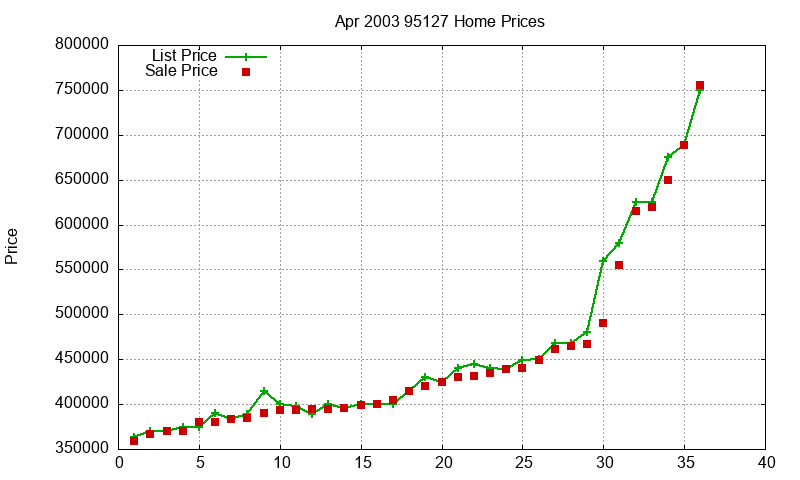 95127 Homes Just Sold 2003-04 95127 Homes Just Sold 2003-04