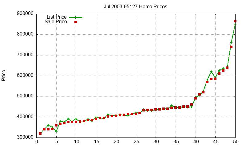 95127 Homes Just Sold 2003-07
