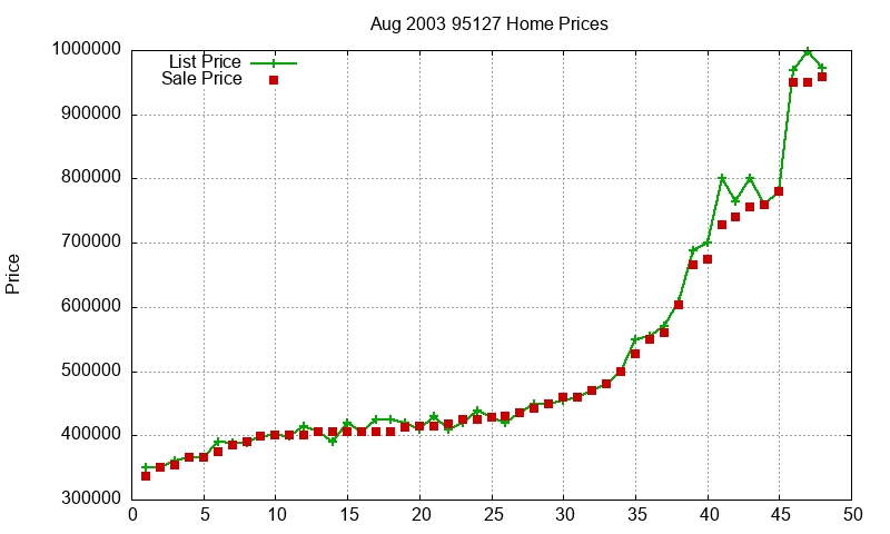 95127 Homes Just Sold 2003-08 95127 Homes Just Sold 2003-08
