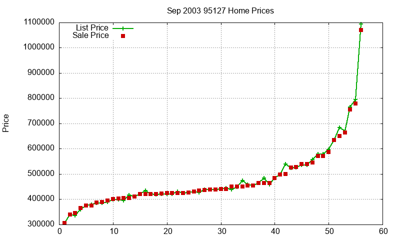 95127 Homes Just Sold 2003-09 95127 Homes Just Sold 2003-09